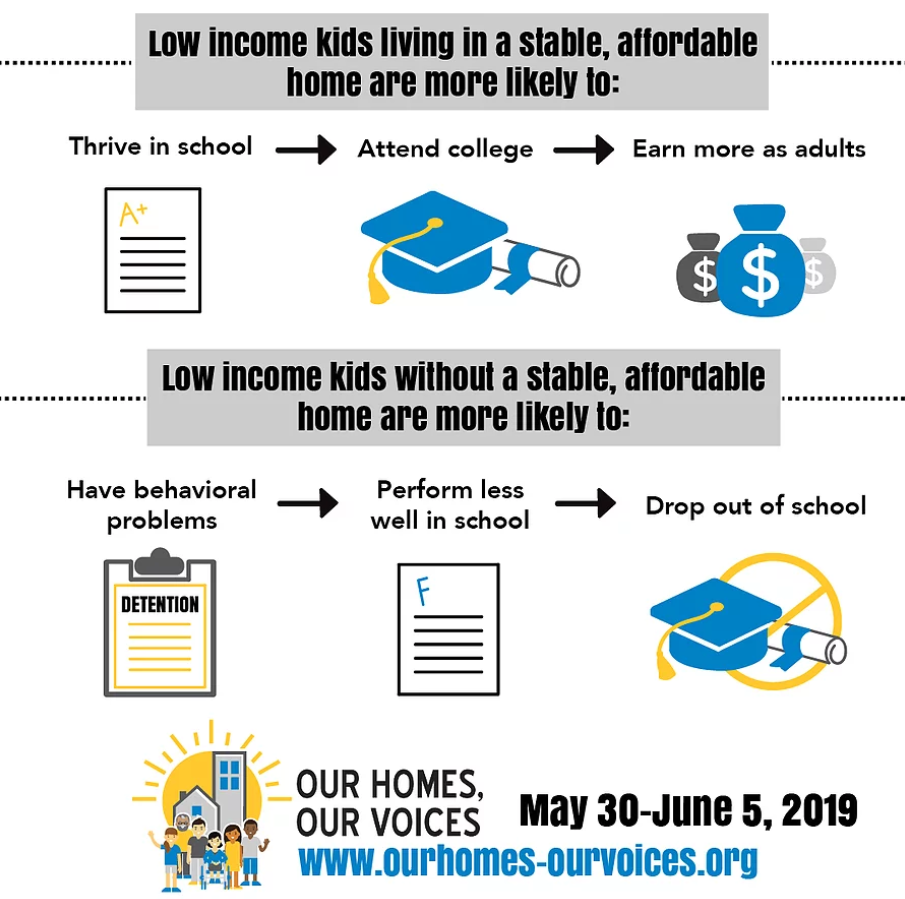 Graphic from Our Homes, Our Voices, showing the impact of affordable housing on a child's education. 