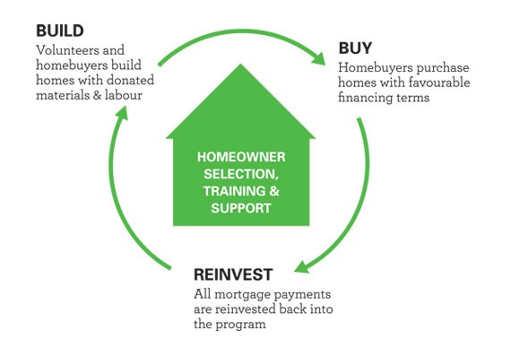 Graphic describing the homeowner cycle.